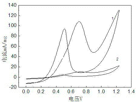 Preparation method for direct methanol fuel cell supported Pt-based anode catalyst