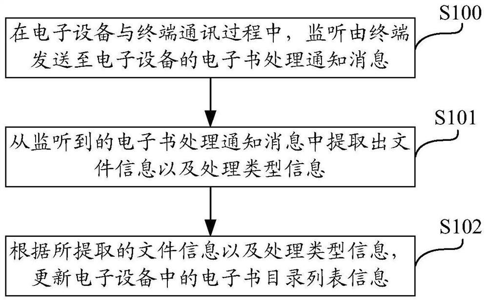 Method for updating e-book directory list information, electronic device and storage medium