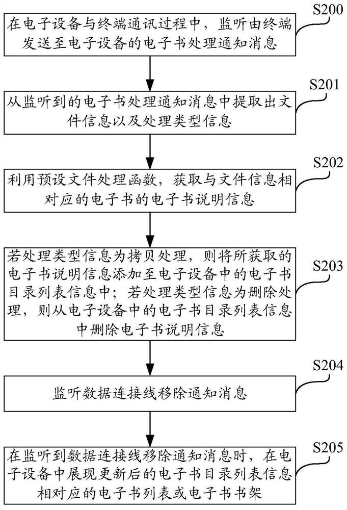 Method for updating e-book directory list information, electronic device and storage medium