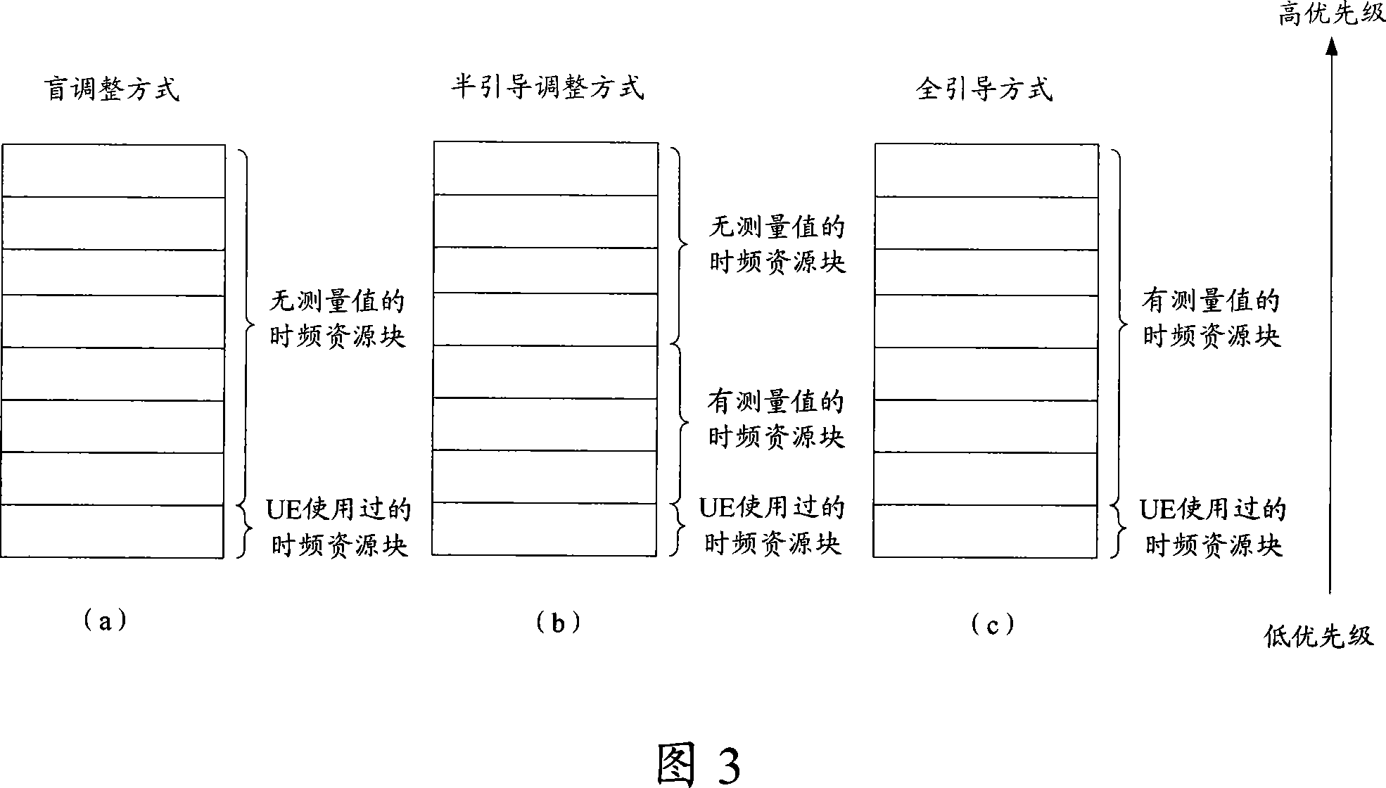 Resource regulating method