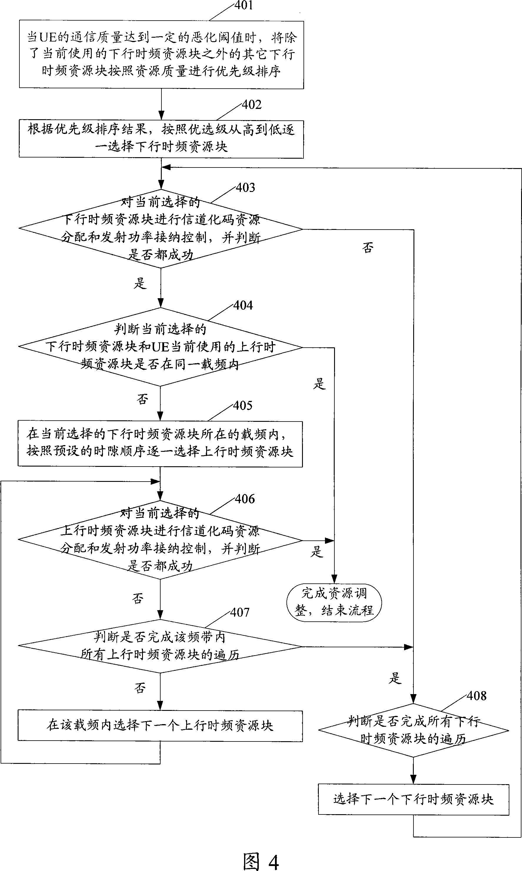 Resource regulating method