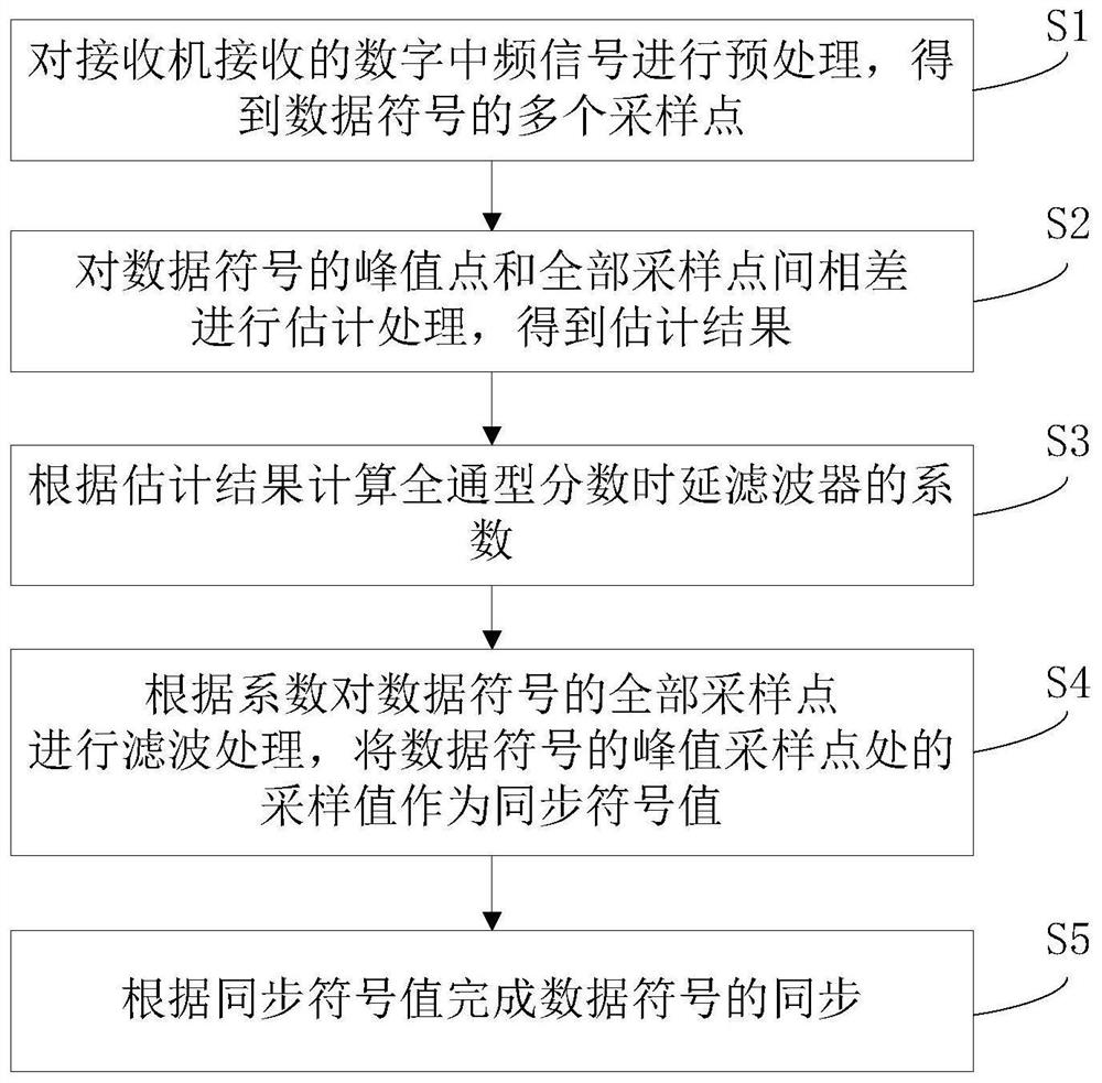 Data Symbol Synchronization Method Based on All-pass Fractional Delay Filter