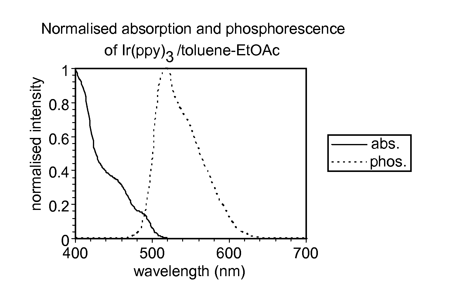 Solar concentrator