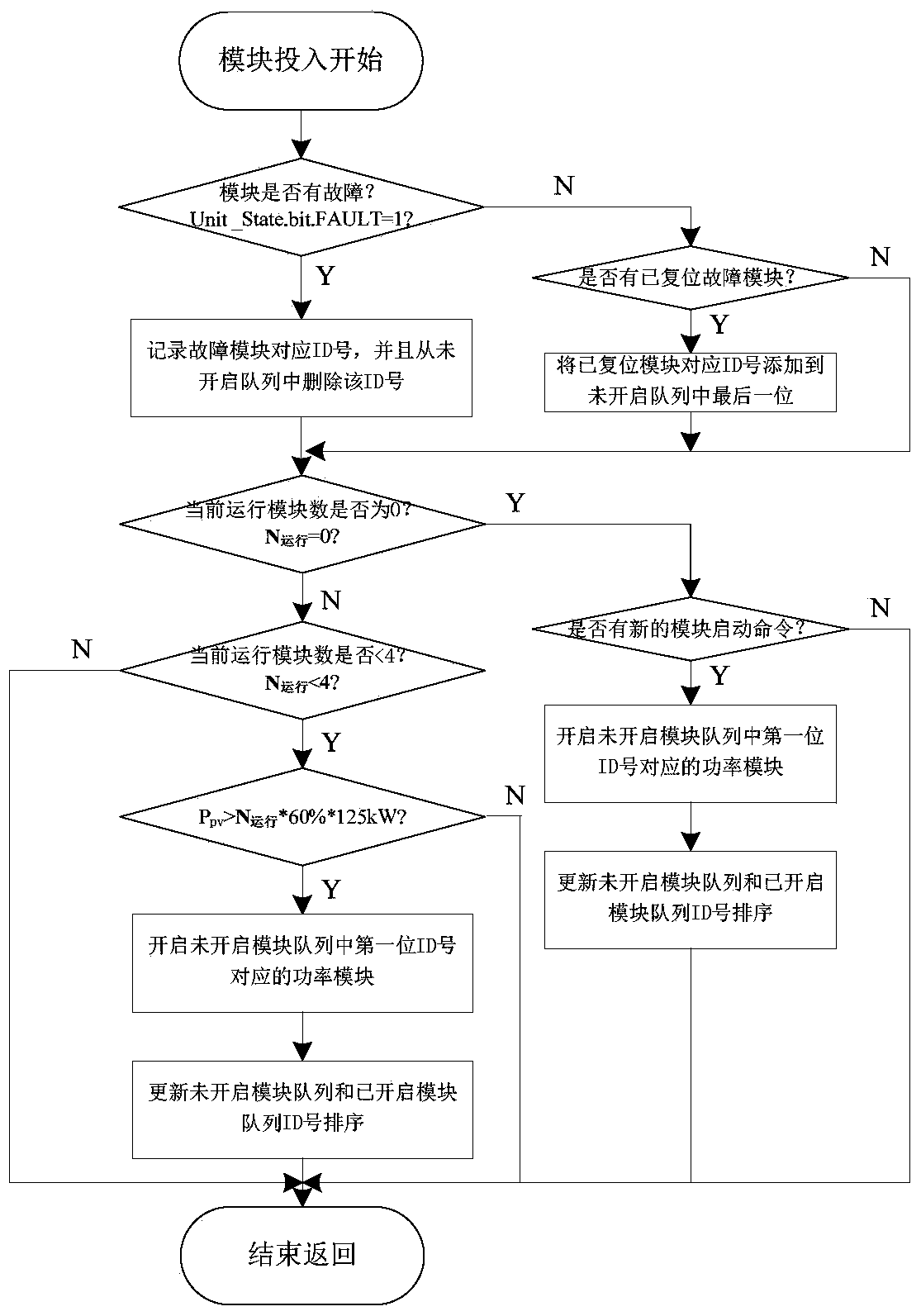 An intelligent rotation dormancy control method for modular photovoltaic inverters