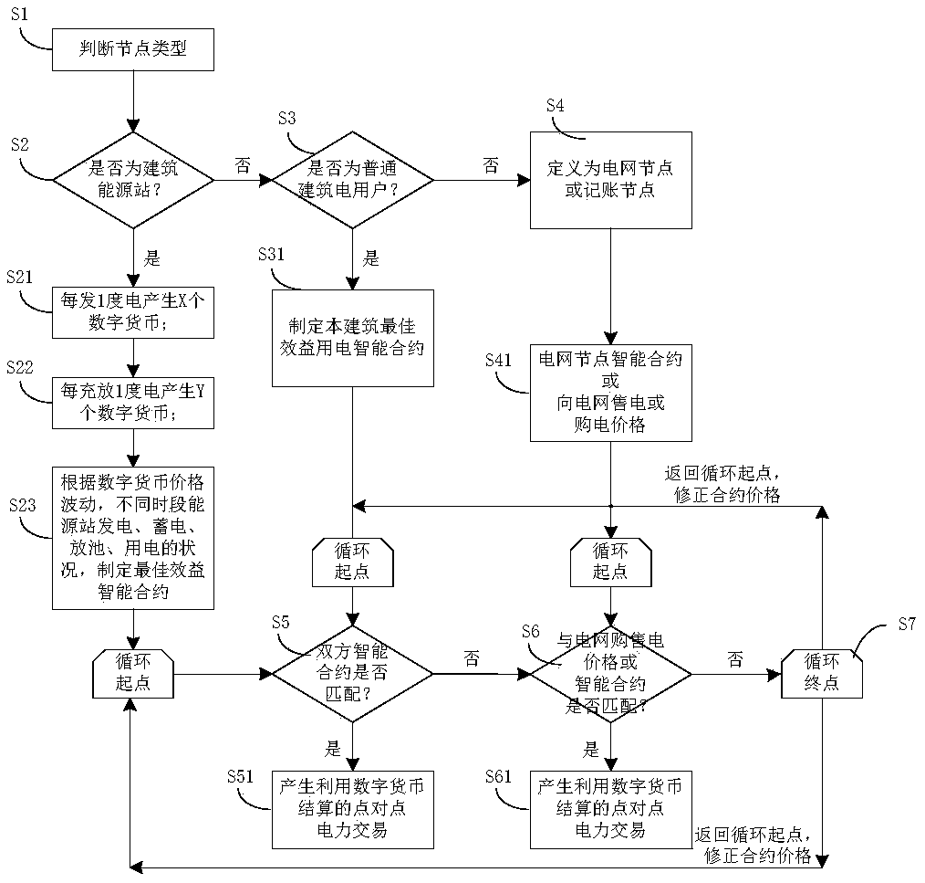 Distributed building energy station and energy network operation method