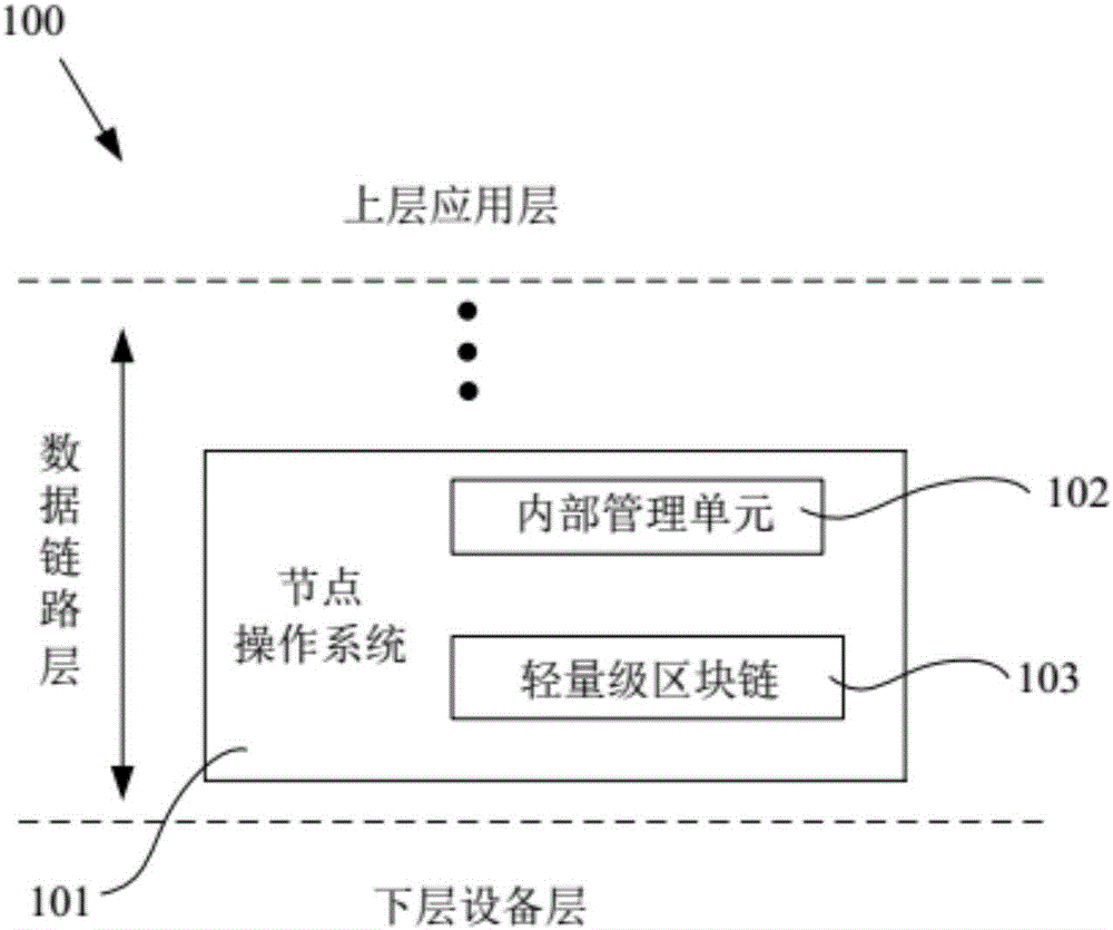 Node operating system integrated with lightweight block chain and method for data updating