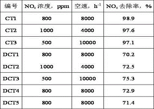 A kind of denitrification catalyst and preparation method thereof