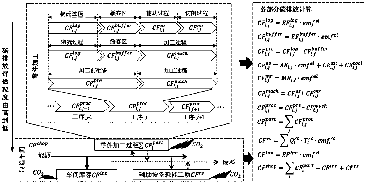 Manufacturing workshop carbon discharge comprehensive evaluation method