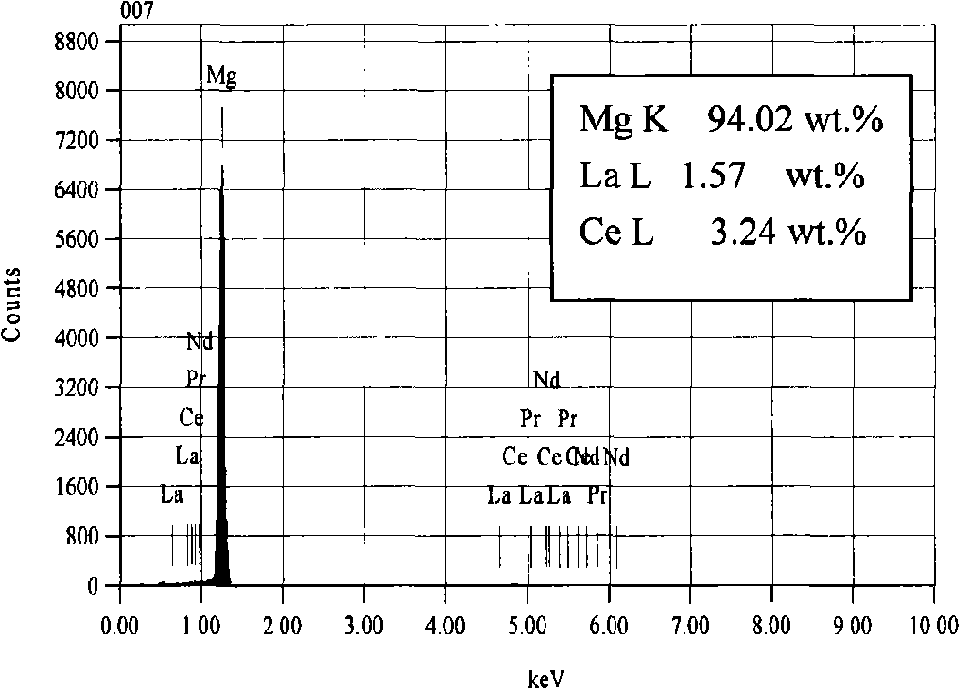 Mg-Li-Ce-La alloy and fused salt electrolysis preparation thereof