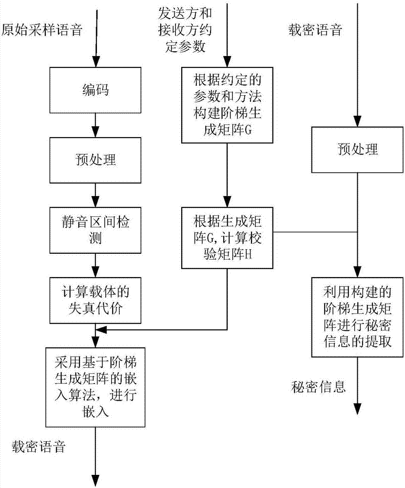 High-security steganography method for voice over IP