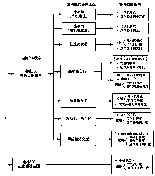 Electrically assisted turbocharging system and control method thereof