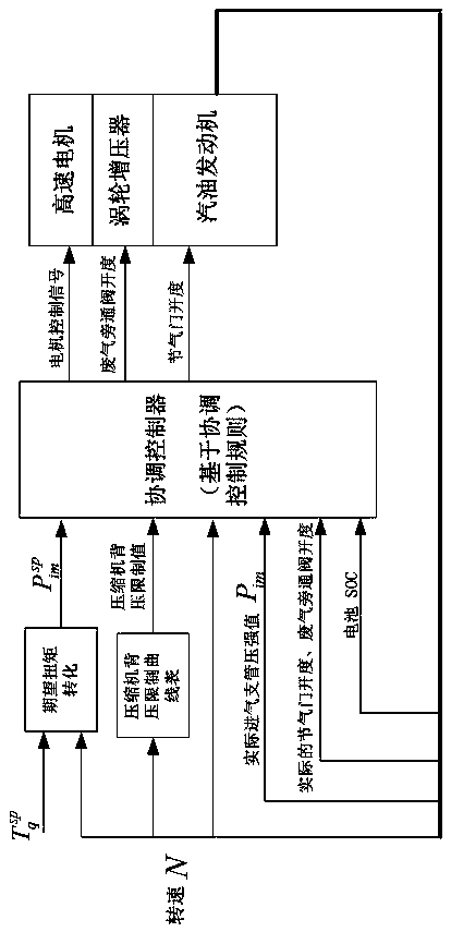 Electrically assisted turbocharging system and control method thereof