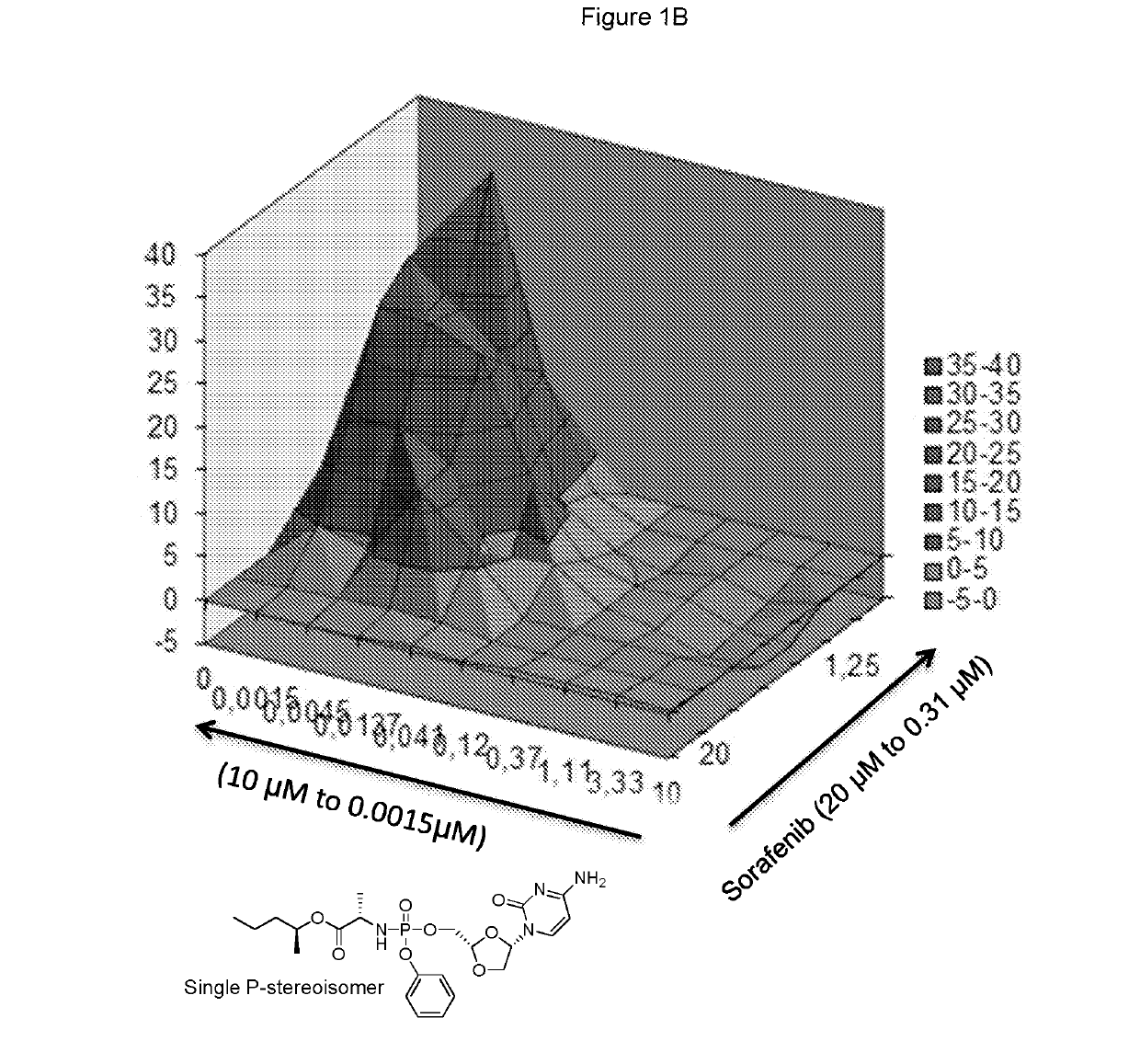 Combination therapy with sorafenib or regorafenib and a phosphoramidate prodrug of troxacitabine