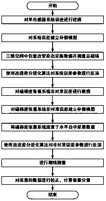 Mobile platform magnetic gradient tensor system correction method