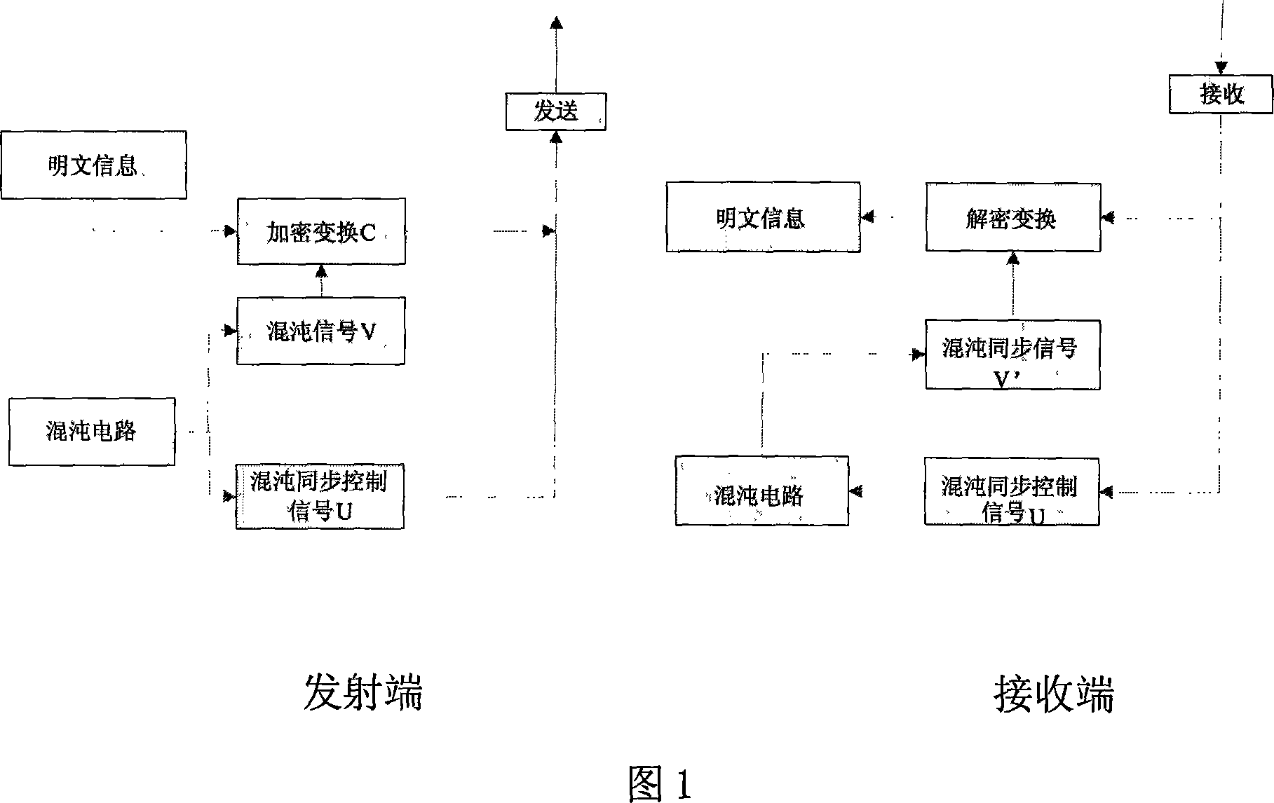 Method for applying chaotic synchronization self keeping property in secret communication