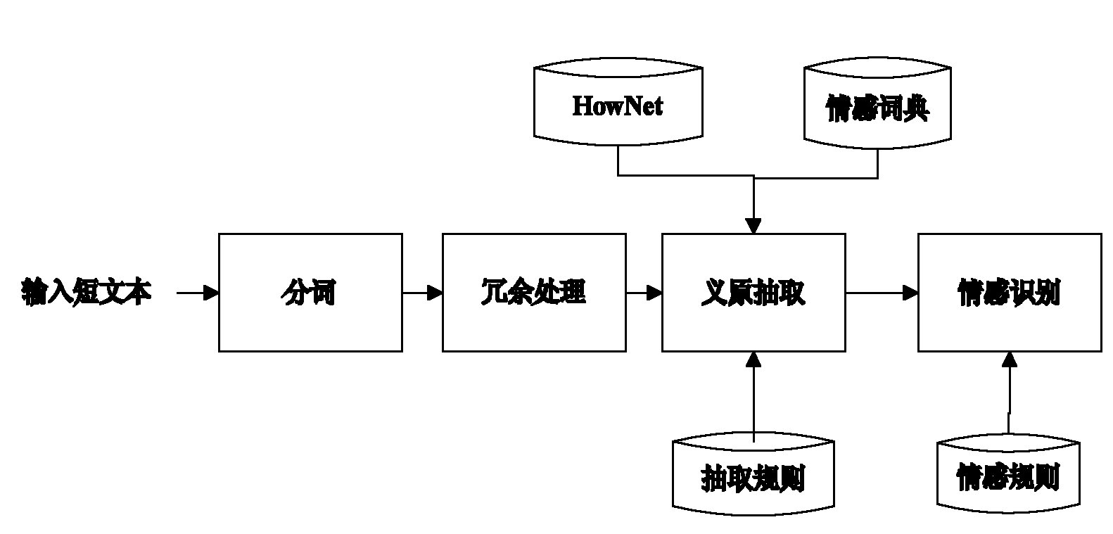 Short text emotion recognition method based on HowNet