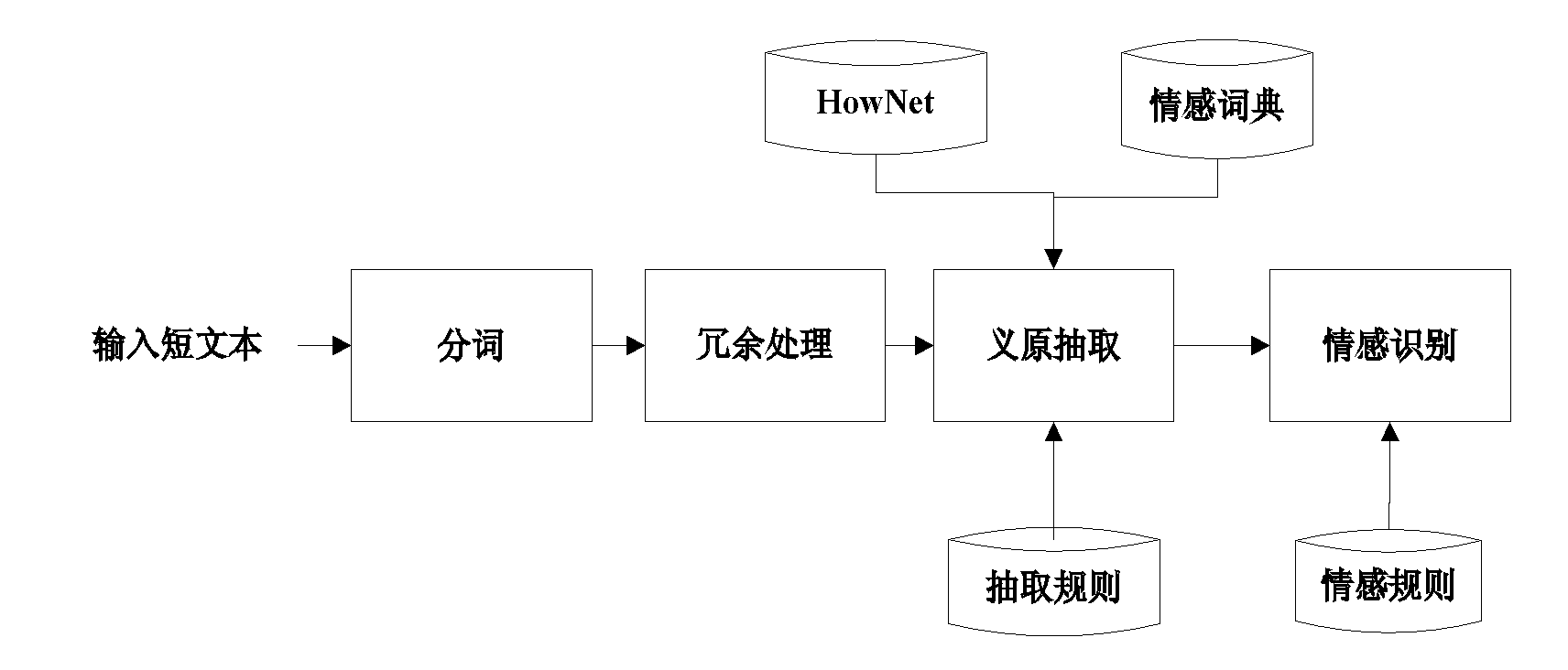 Short text emotion recognition method based on HowNet