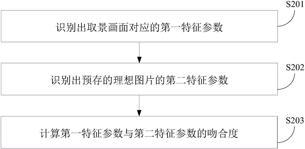 Picture shooting method and device