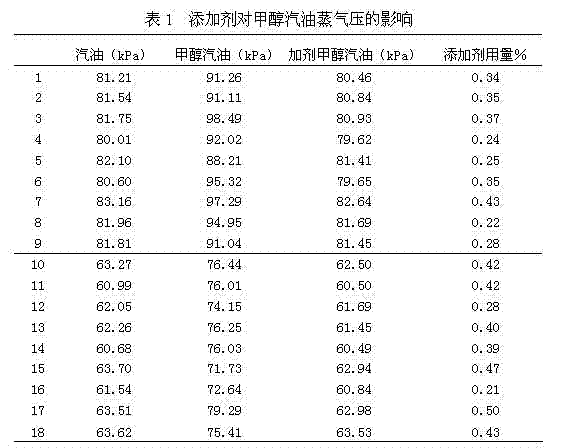 M15 methanol gasoline vapor pressure stabilizer