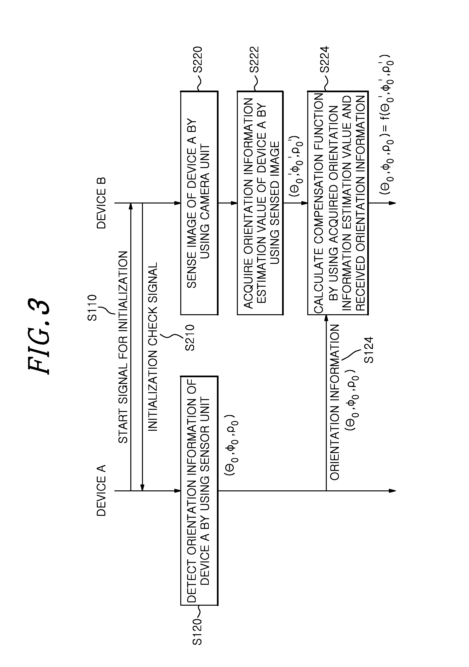 Portable device, a stationary device, a digital device and a method for performing secure communication using thereof
