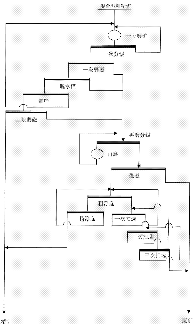 Mineral separation process for magnetic hematite rough concentrates