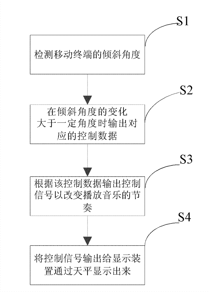 Method and device for controlling music rhythm and mobile terminal