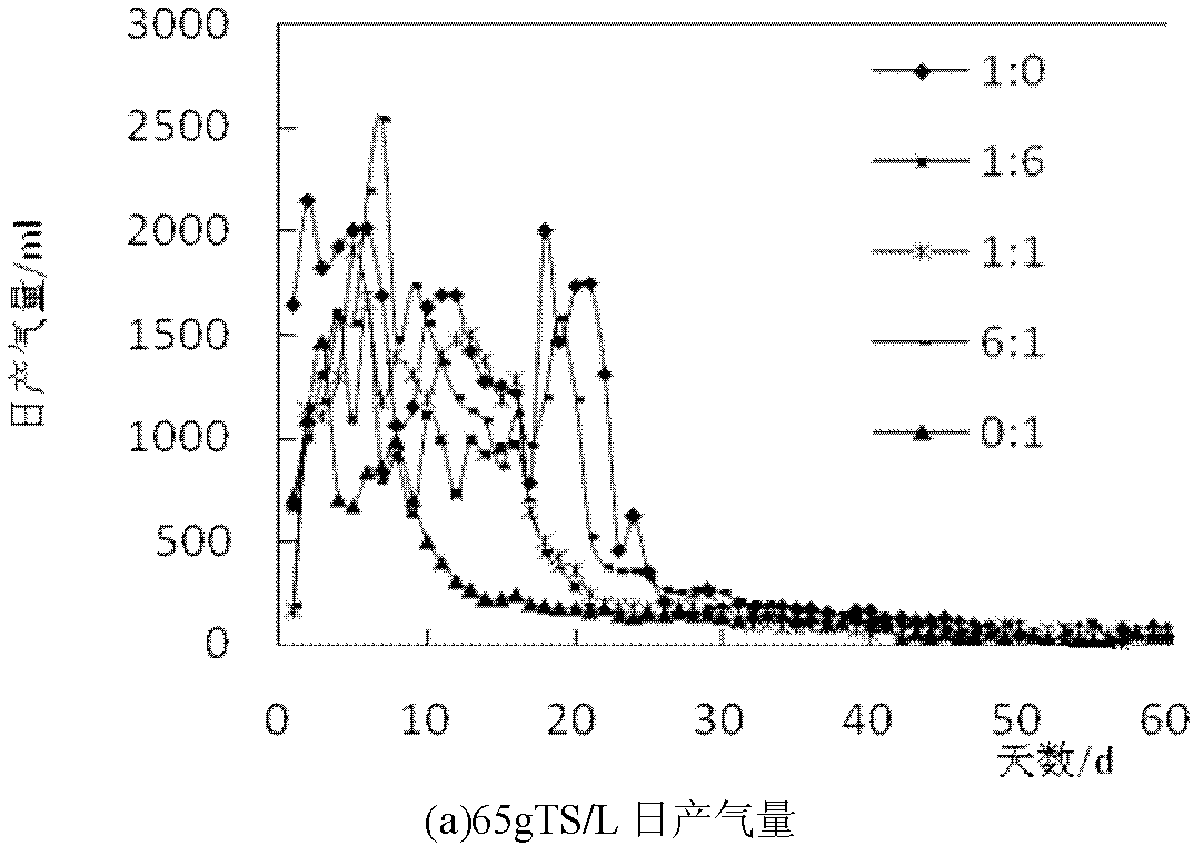 Method for improving methane-producing performance under synergistic action of mixed quasi-synchronous fermentation of multiple raw materials