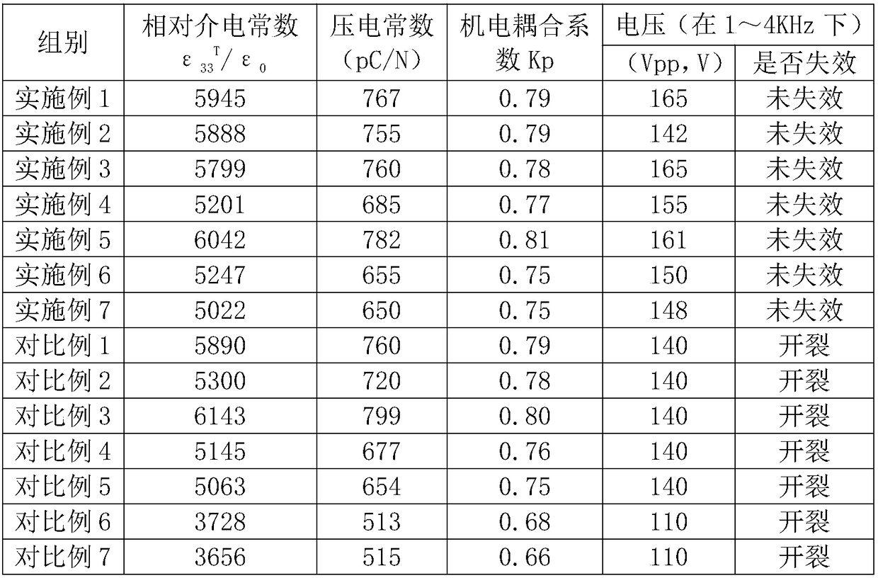 Voltage-resistant piezoelectric ceramic material and preparation method thereof