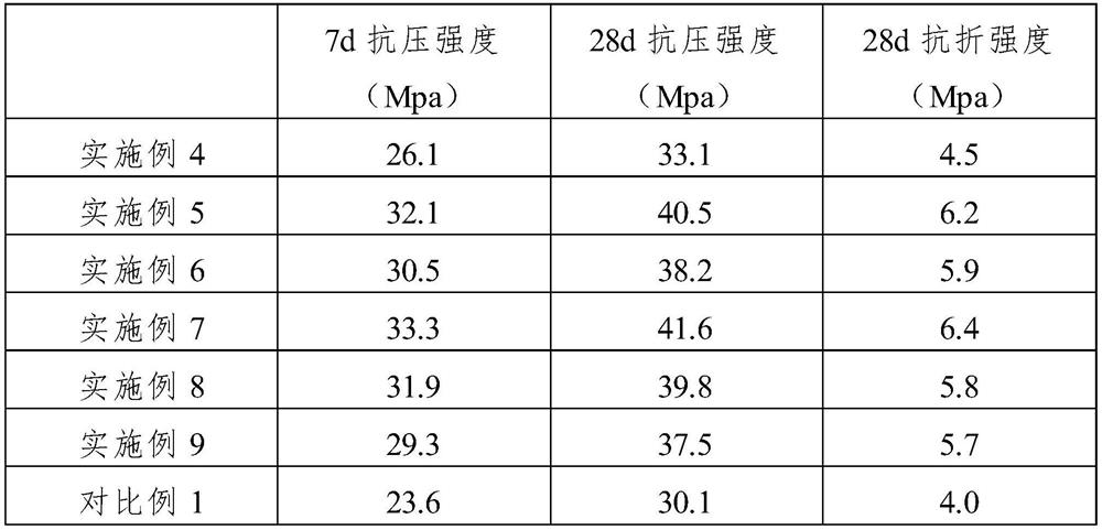 Water-permeable concrete early strength agent, water-permeable concrete and preparation method of water-permeable concrete early strength agent