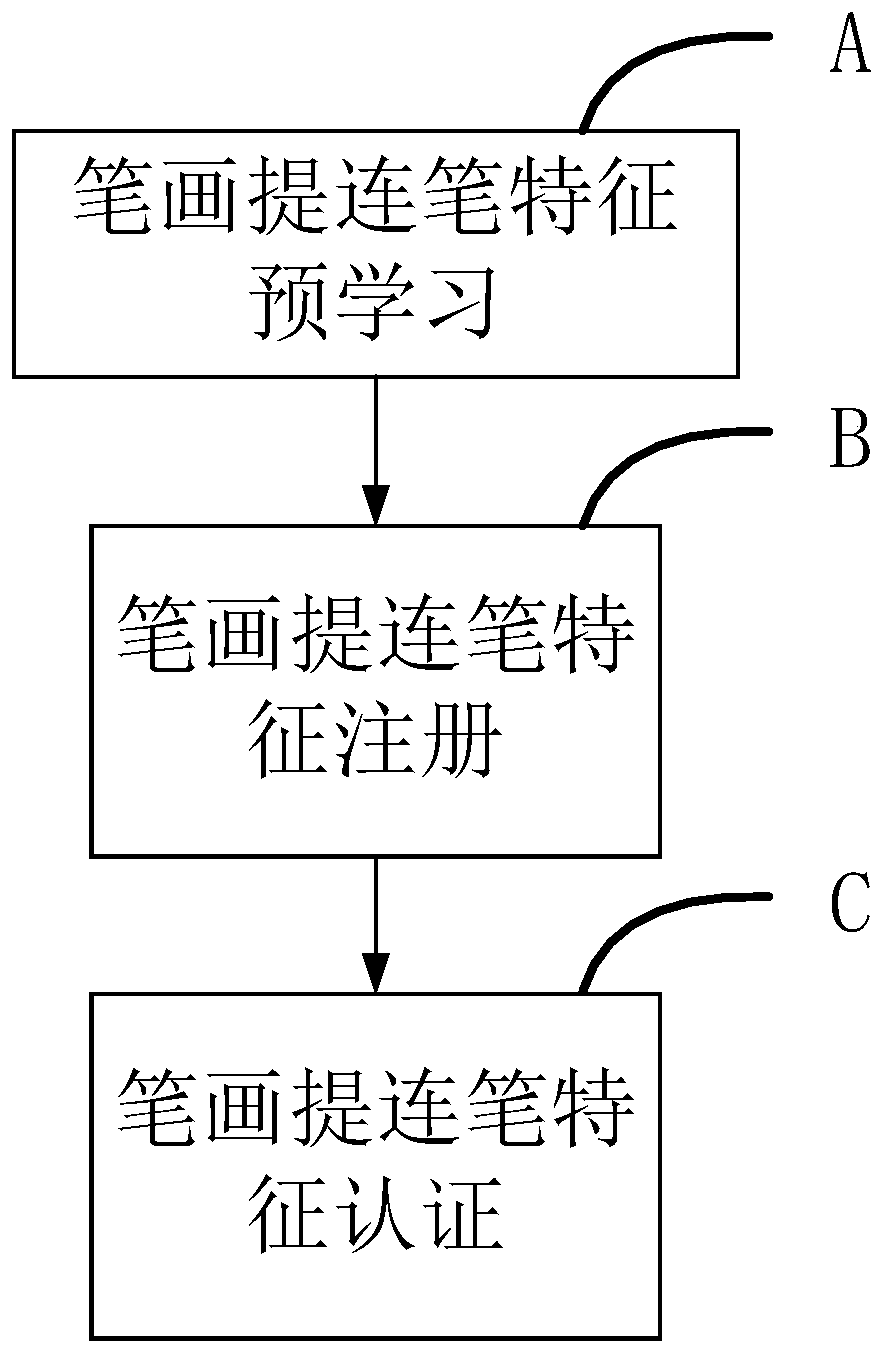 Method for extracting and authenticating stroke extraction and connection characteristics in online handwriting authentication