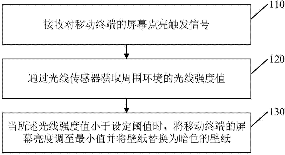 Method and device for adjusting screen brightness of mobile terminal