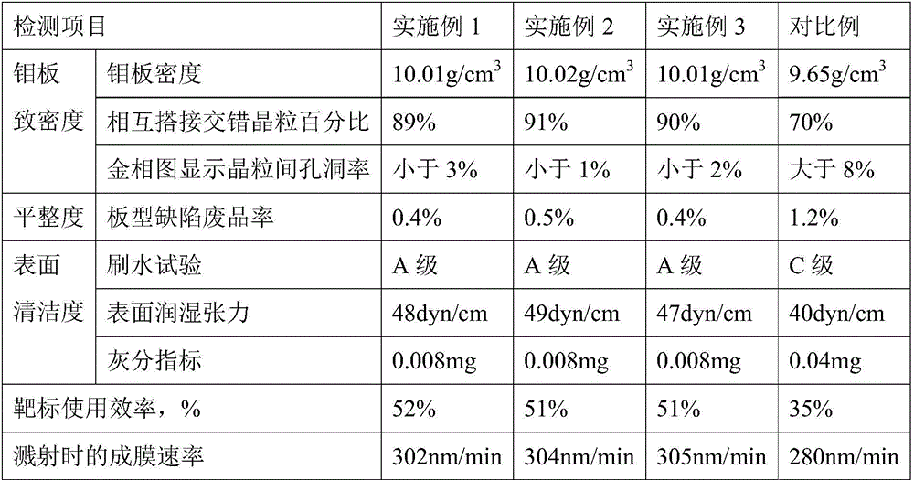 A rolling method of large single weight and wide molybdenum strip for sputtering target