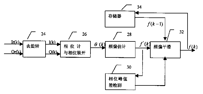 Realizing Method for automatic frequency tracking of mobile terminal system