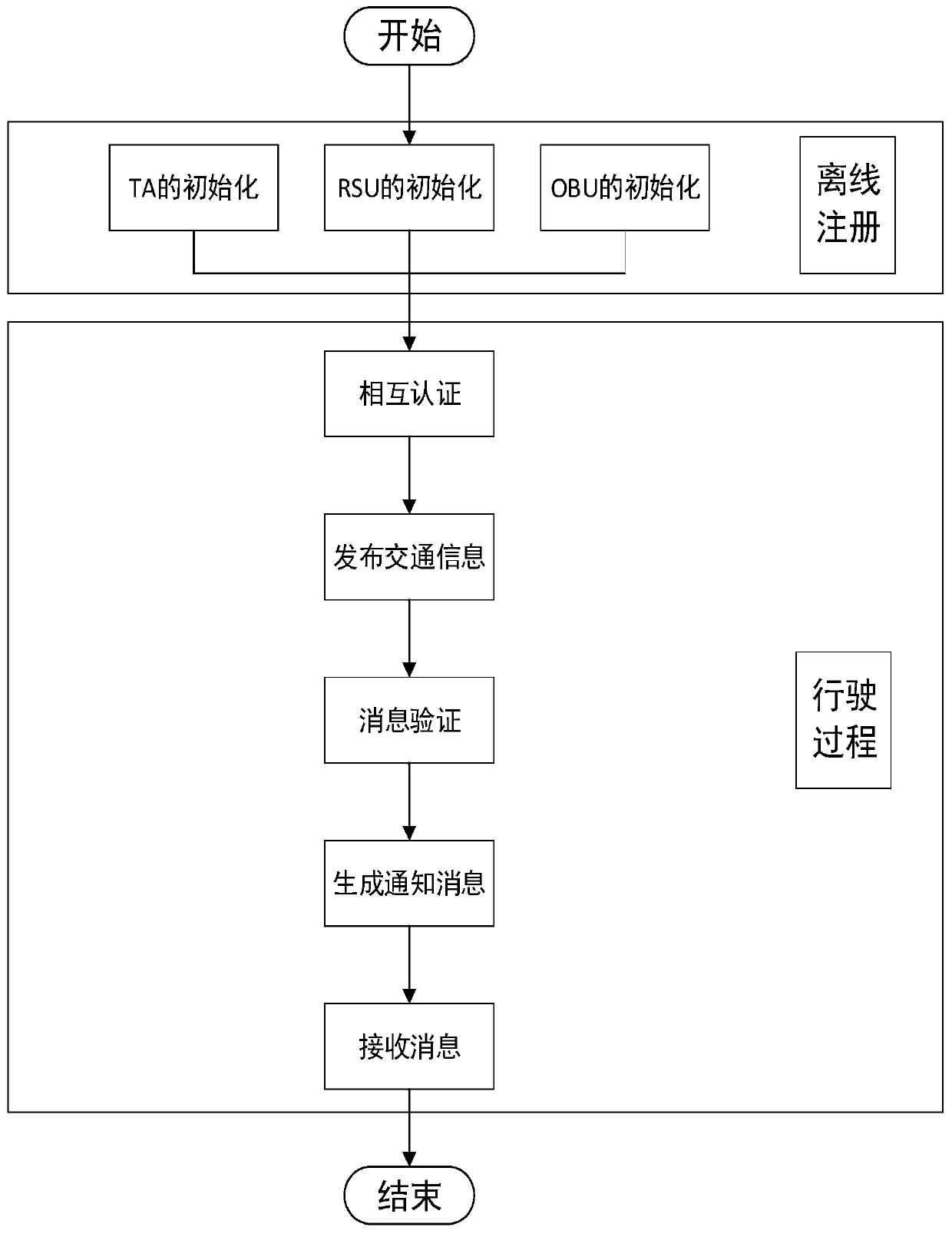 Conditional privacy protection method for vehicular ad hoc network based on registration list