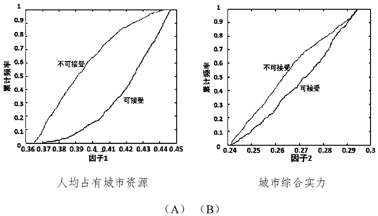 Urban livability evaluation method based on BP neural network