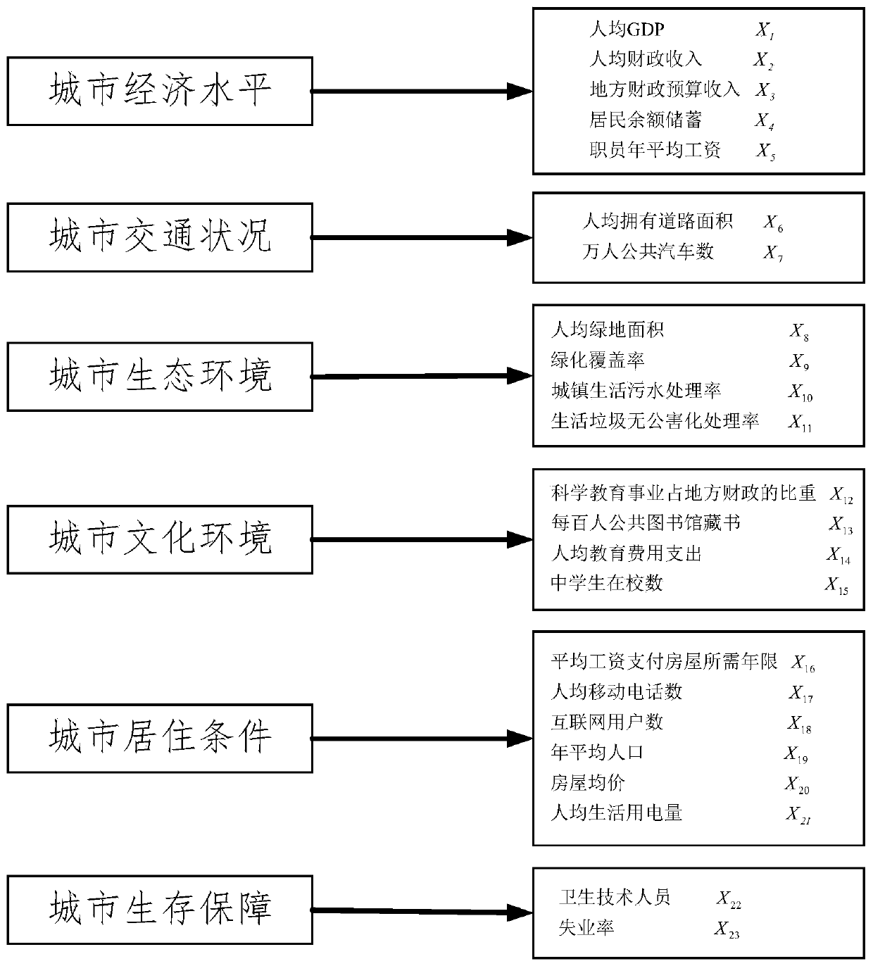 Urban livability evaluation method based on BP neural network