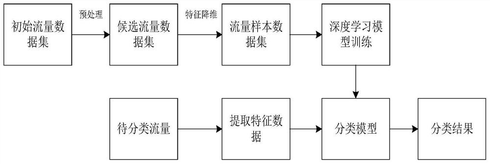 Information transmission scheduling method and system based on intelligent traffic classification