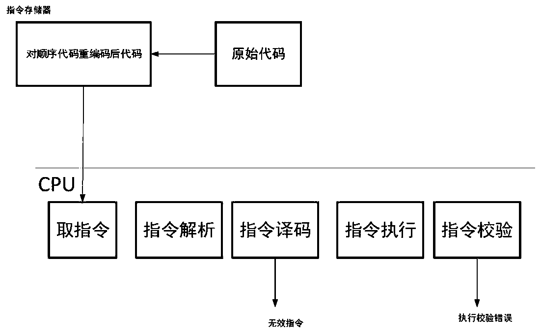 CPU instruction protection method and system suitable for function and information security chip