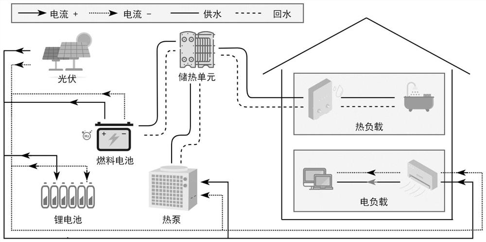 Thermoelectric optimization day-ahead scheduling method of residence integrated energy system considering multiple uncertainties