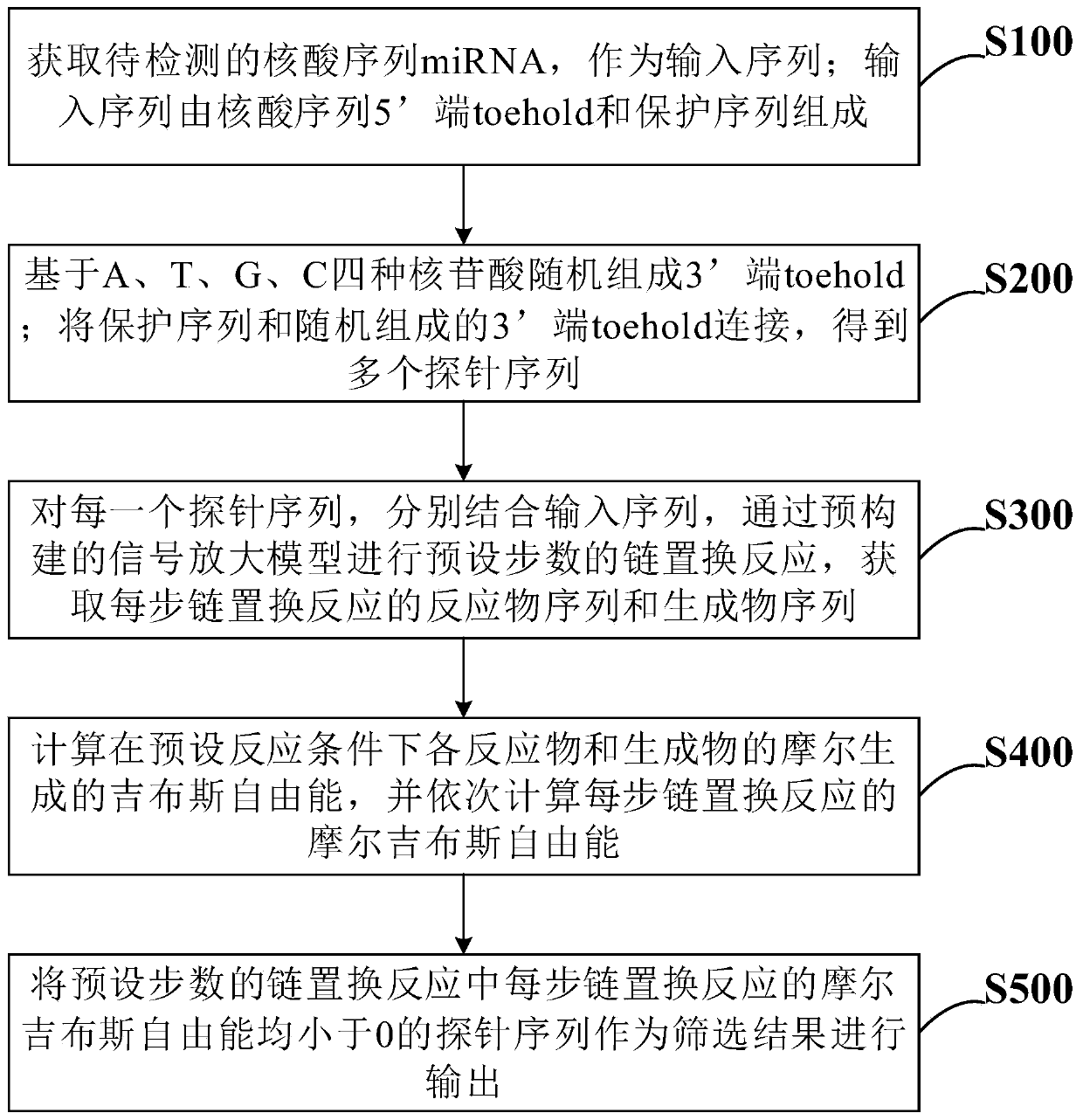 MiRNA (micro ribonucleic acid) probe primary screening method and system based on chain replacement reactions