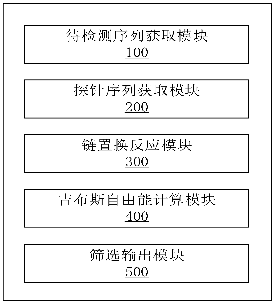 MiRNA (micro ribonucleic acid) probe primary screening method and system based on chain replacement reactions