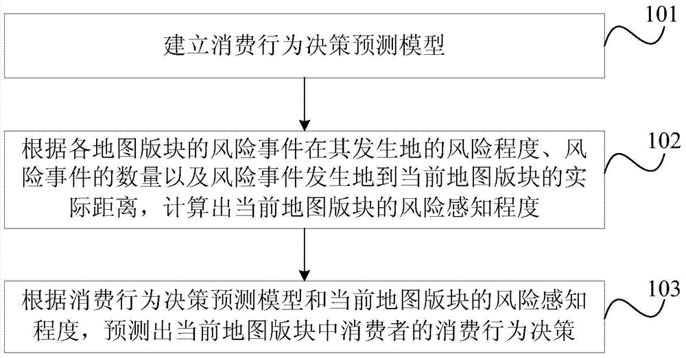 Prediction method and device for agricultural product consuming behavior decisions