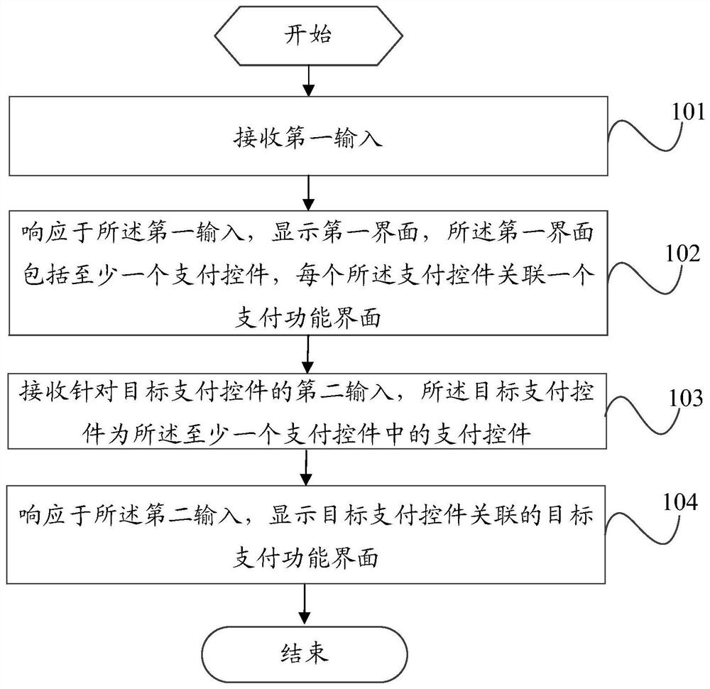 Payment interface display method and device and electronic equipment