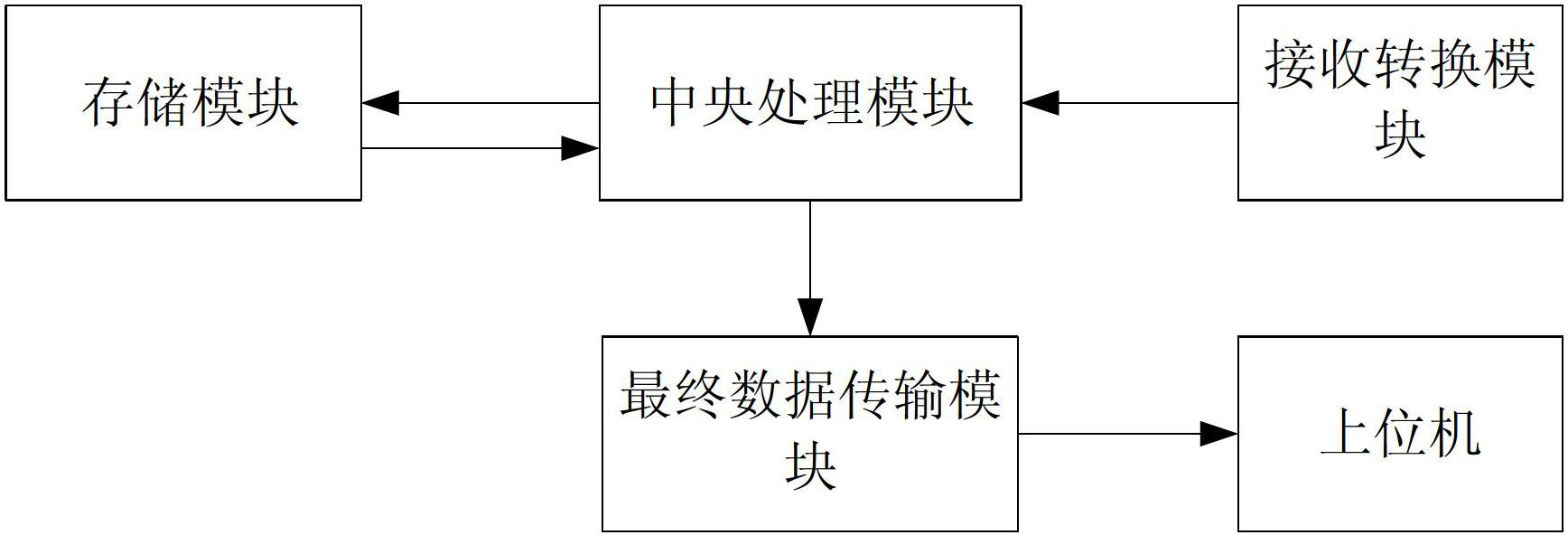 Master control system of transient electromagnetic detecting instrument and use method of master control system