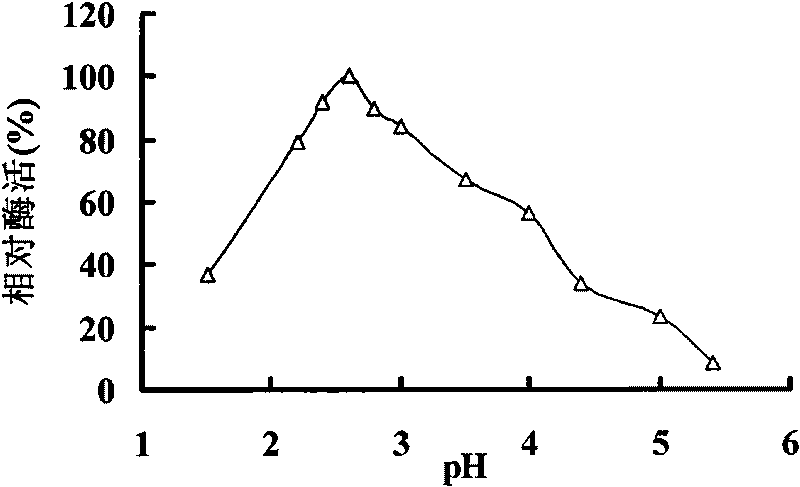 Acid xylanase XYNB, genes and application thereof