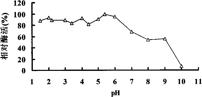 Acid xylanase XYNB, genes and application thereof