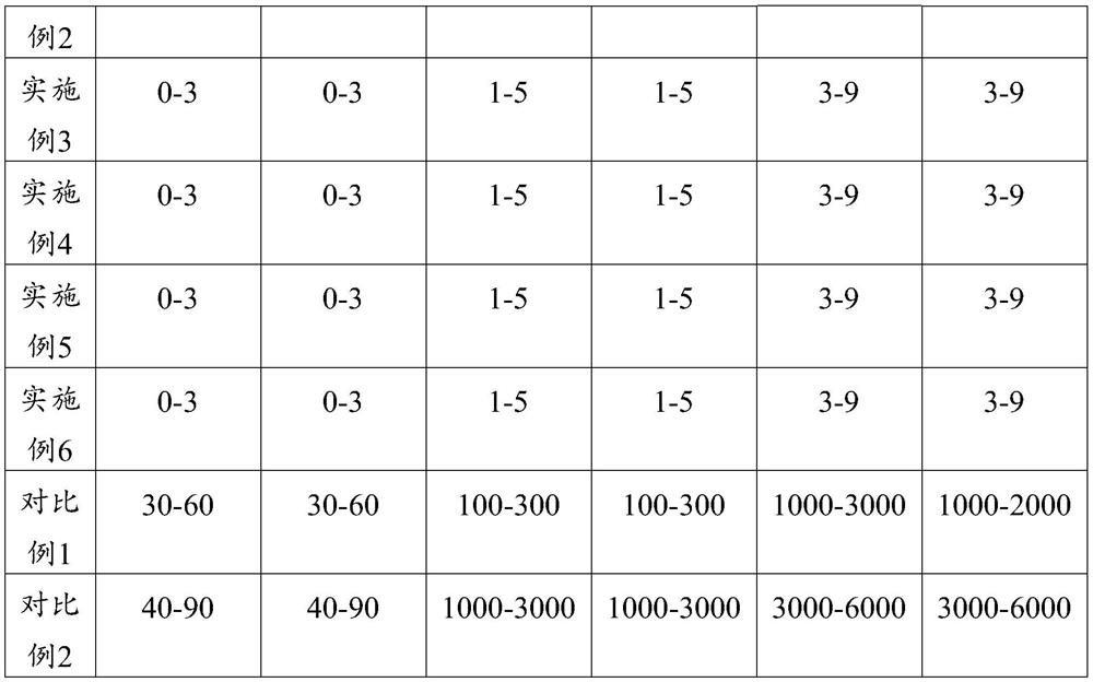 Anti-static shielding material and preparation method thereof