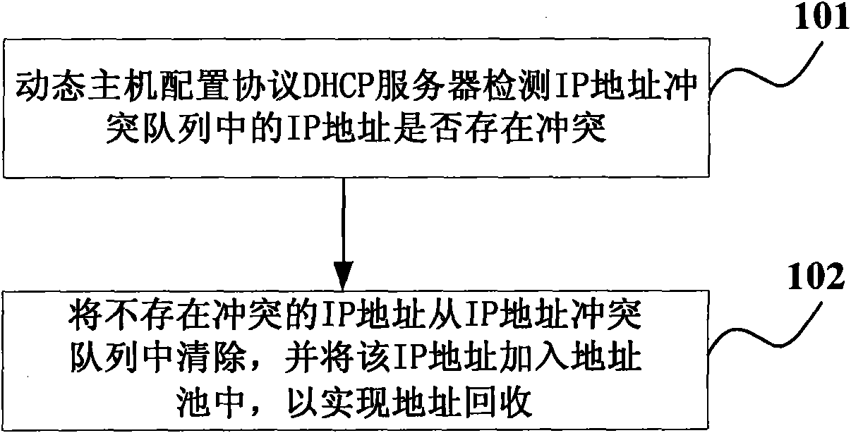 Recovering method of IP address and DHCP server