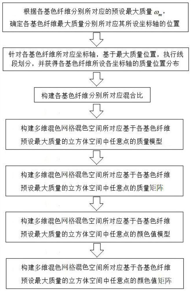 Construction and application of color fiber multi-dimensional color mixing space grid model and grid point array chromatogram