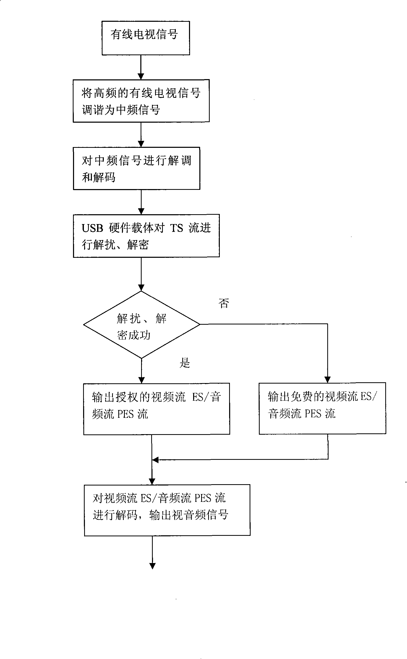 Digital television terminal implementing method based on USB authorization mode